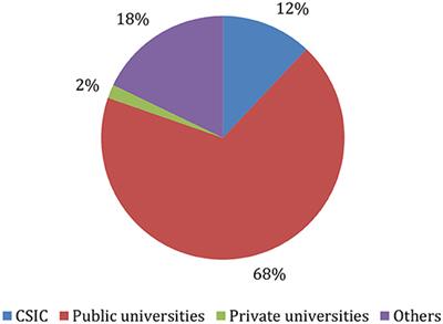 Research, Teaching, and Knowledge Transfer Assessment in Spain: Strategies and Results